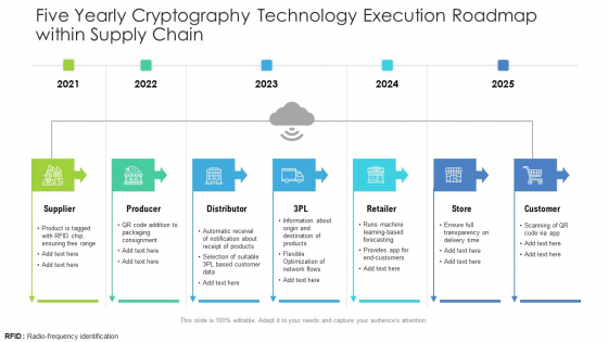 Five Yearly Cryptography Technology Execution Roadmap Within Supply Chain Information