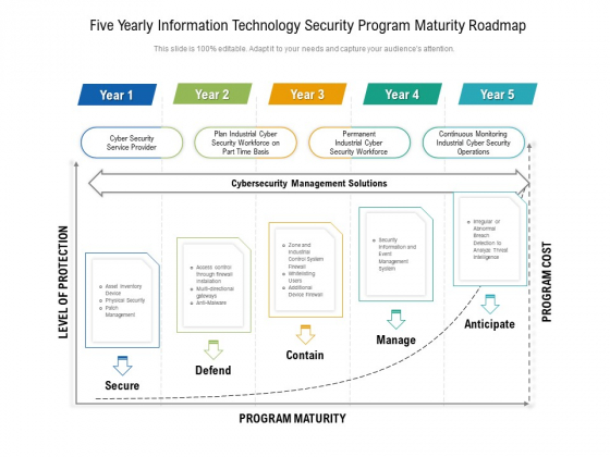 Five Yearly Information Technology Security Program Maturity Roadmap Information