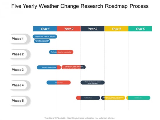 Five Yearly Weather Change Research Roadmap Process Background Five Yearly Weather Change Research Roadmap Process Background