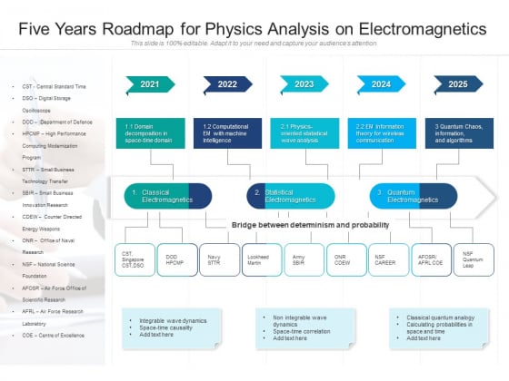 Five Years Roadmap For Physics Analysis On Electromagnetics Designs Five Years Roadmap For Physics Analysis On Electromagnetics Designs