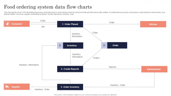 Food Ordering System Data Flow Charts Ppt PowerPoint Presentation File Pictures PDF