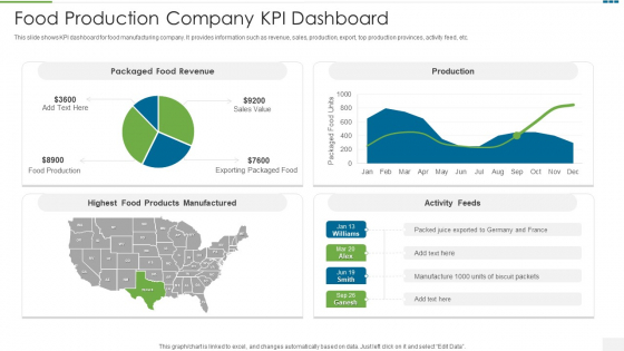 Food Production Company KPI Dashboard Formats PDF