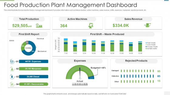 Food Production Plant Management Dashboard Clipart PDF Food Production Plant Management Dashboard Clipart PDF