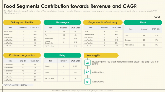 Food Segments Contribution Towards Revenue And CAGR Precooked Food Industry Analysis Formats PDF Food Segments Contribution Towards Revenue And CAGR Precooked Food Industry Analysis Formats PDF