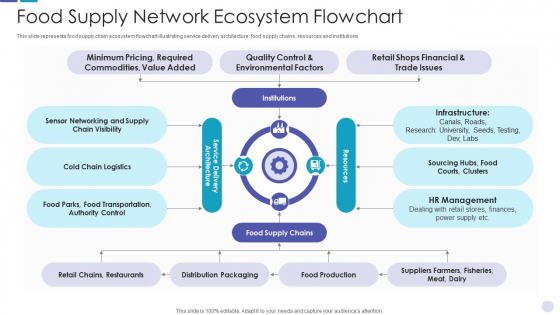 Food Supply Network Ecosystem Flowchart Diagrams PDF Food Supply Network Ecosystem Flowchart Diagrams PDF