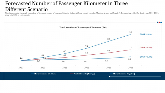 Forecasted Number Of Passenger Kilometer In Three Different Scenario Background PDF