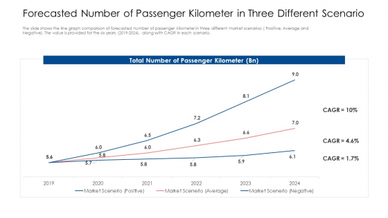 Forecasted Number Of Passenger Kilometer In Three Different Scenario Elements PDF Forecasted Number Of Passenger Kilometer In Three Different Scenario Elements PDF