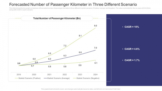 Forecasted Number Of Passenger Kilometer In Three Different Scenario Slides PDF