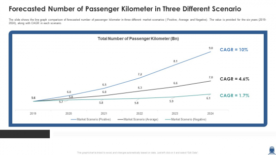 Forecasted Number Of Passenger Kilometer In Three Different Scenario Themes PDF Forecasted Number Of Passenger Kilometer In Three Different Scenario Themes PDF