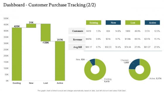 Forecasting And Managing Consumer Attrition For Business Advantage Dashboard Customer Purchase Tracking Lost Sample PDF