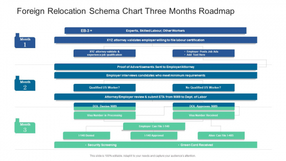 Foreign Relocation Schema Chart Three Months Roadmap Topics Foreign Relocation Schema Chart Three Months Roadmap Topics