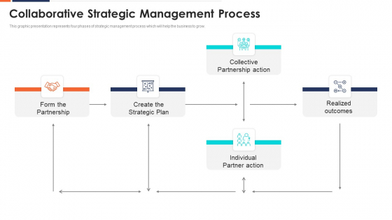 Form And Sustain A Business Partnership Collaborative Strategic Management Process Ppt Slides Download PDF