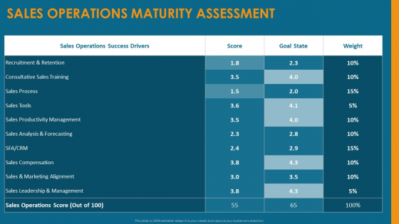 Formulating And Implementing Organization Sales Action Plan Sales Operations Maturity Assessment Guidelines PDF Formulating And Implementing Organization Sales Action Plan Sales Operations Maturity Assessment Guidelines PDF