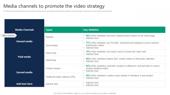 Formulating Video Marketing Strategies To Enhance Sales Media Channels To Promote The Video Strategy Microsoft PDF