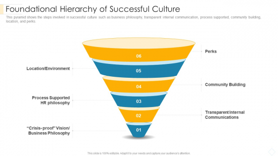 Foundational Hierarchy Of Successful Culture Elements PDF