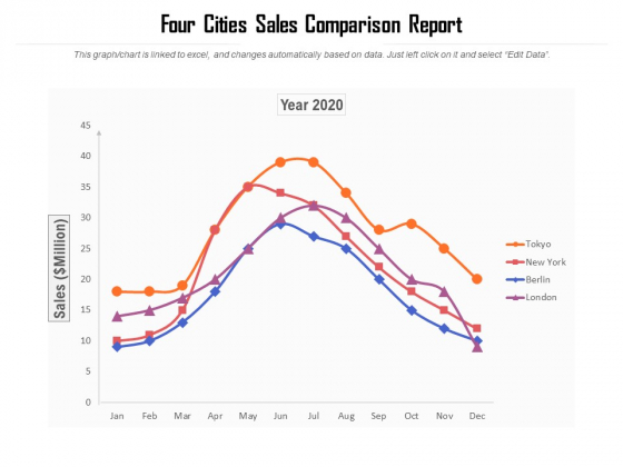 Four Cities Sales Comparison Report Ppt PowerPoint Presentation Pictures Mockup PDF
