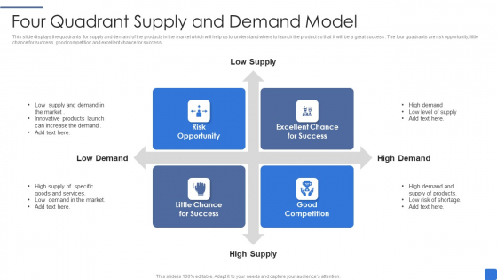 Four Quadrant Supply And Demand Model Summary PDF