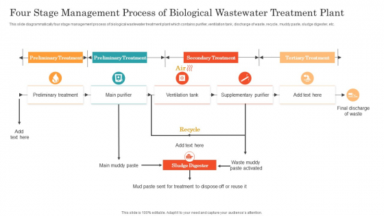 Four Stage Management Process Of Biological Wastewater Treatment Plant Ppt Inspiration Example PDF