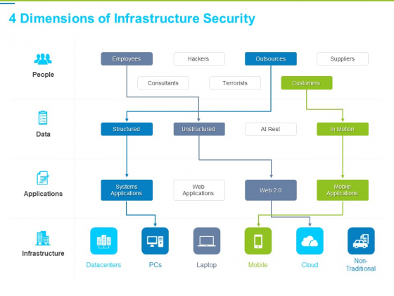 Framework Administration 4 Dimensions Of Infrastructure Security Ppt Infographic Template Slide Download PDF Framework Administration 4 Dimensions Of Infrastructure Security Ppt Infographic Template Slide Download PDF