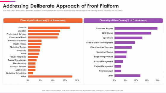 Front Series C Capital Raising Pitch Deck Addressing Deliberate Approach Of Front Platform Ideas PDF