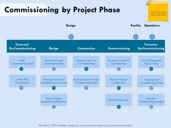 Functional Analysis Of Business Operations Commissioning By Project Phase Ppt Model Example PDF Functional Analysis Of Business Operations Commissioning By Project Phase Ppt Model Example PDF