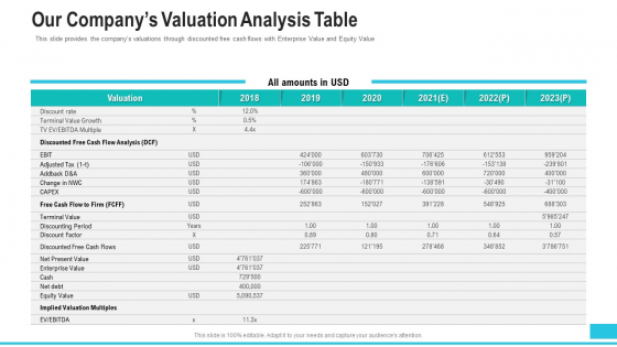 Funding Deck To Procure Funds From Public Enterprises Our Companys Valuation Analysis Table Information PDF Funding Deck To Procure Funds From Public Enterprises Our Companys Valuation Analysis Table Information PDF