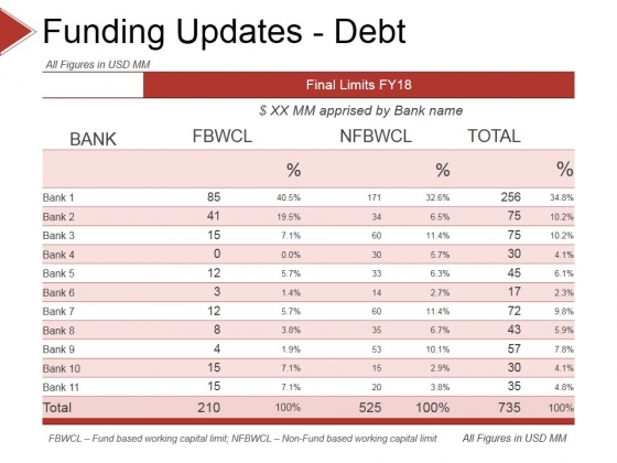 Funding Updates Debt Ppt PowerPoint Presentation Infographic Template Graphics Example Funding Updates Debt Ppt PowerPoint Presentation Infographic Template Graphics Example
