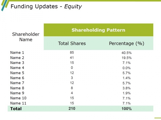 Funding Updates Equity Ppt PowerPoint Presentation Outline Design Inspiration Funding Updates Equity Ppt PowerPoint Presentation Outline Design Inspiration