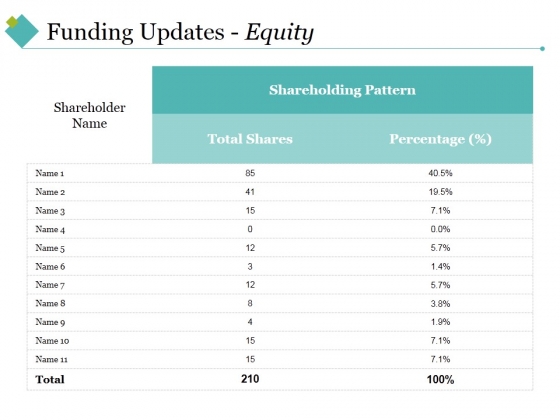 Funding Updates Equity Ppt PowerPoint Presentation Outline Show Funding Updates Equity Ppt PowerPoint Presentation Outline Show