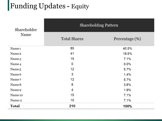 Funding Updates Equity Ppt PowerPoint Presentation Portfolio Graphics Template Funding Updates Equity Ppt PowerPoint Presentation Portfolio Graphics Template