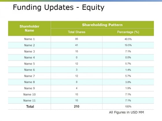 Funding Updates Equity Ppt PowerPoint Presentation Portfolio Outfit