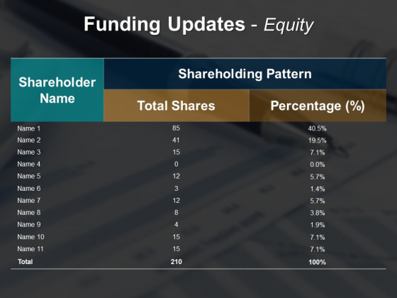 Funding Updates Equity Ppt Powerpoint Presentation Styles Demonstration