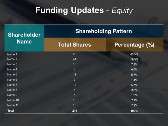 Funding Updates Equity Ppt Powerpoint Presentation Styles Demonstration Funding Updates Equity Ppt Powerpoint Presentation Styles Demonstration