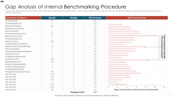 Gap Analysis Of Internal Benchmarking Procedure Slides PDF