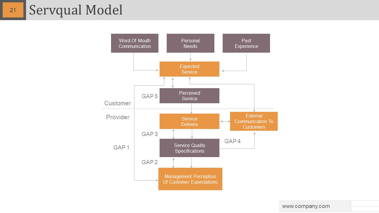 Gap Analysis Powerpoint Slide Designs informative best