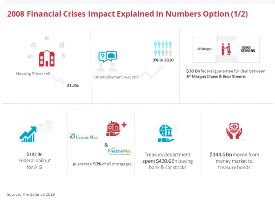 Global 2008 Financial Crises Impact Explained In Numbers Option Bank Ppt Ideas Show PDF