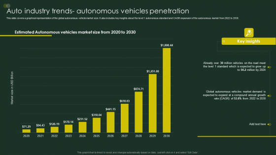 Global Automobile Sector Overview Auto Industry Trends Autonomous Vehicles Penetration Structure PDF