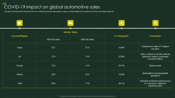 Global Automobile Sector Overview COVID19 Impact On Global Automotive Sales Background PDF
