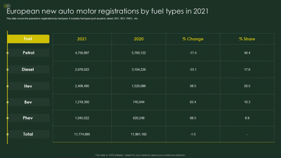 Global Automobile Sector Overview European New Auto Motor Registrations By Fuel Types In 2021 Elements PDF