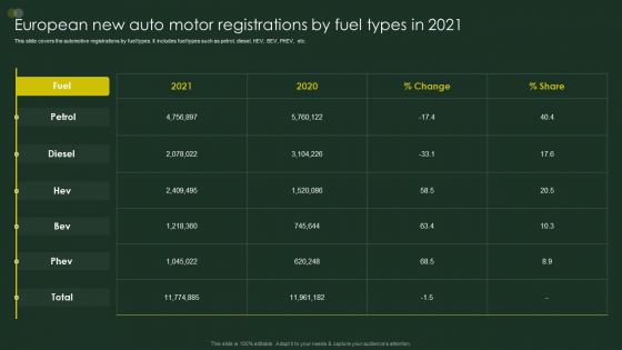 Global Automobile Sector Overview European New Auto Motor Registrations By Fuel Types In 2021 Elements PDF Global Automobile Sector Overview European New Auto Motor Registrations By Fuel Types In 2021 Elements PDF
