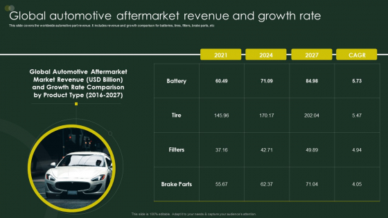 Global Automobile Sector Overview Global Automotive Aftermarket Revenue And Growth Rate Pictures PDF Global Automobile Sector Overview Global Automotive Aftermarket Revenue And Growth Rate Pictures PDF