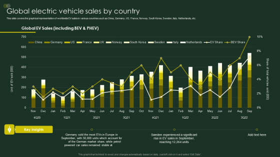 Global Automobile Sector Overview Global Electric Vehicle Sales By Country Brochure PDF