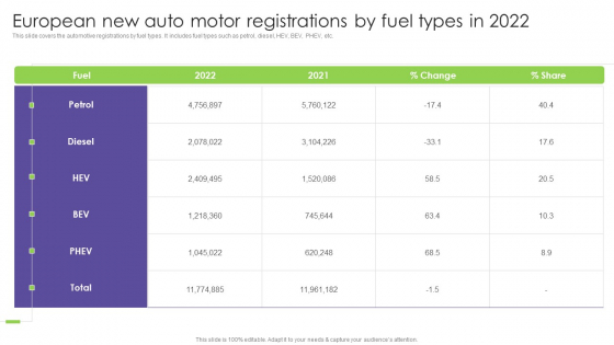 Global Automotive Industry Analysis European New Auto Motor Registrations By Fuel Types In 2022 Download PDF