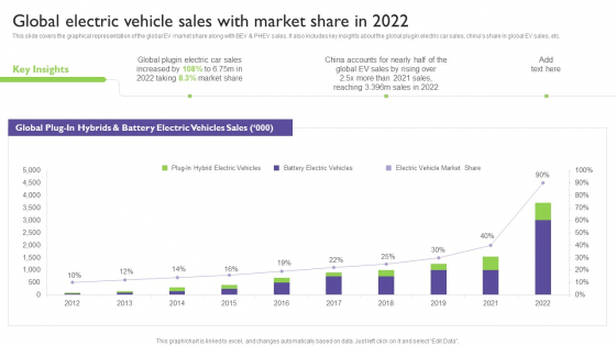 Global Automotive Industry Analysis Global Electric Vehicle Sales With Market Share In 2022 Topics PDF