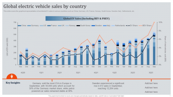 Global Automotive Industry Research And Analysis Global Electric Vehicle Sales By Country Introduction PDF