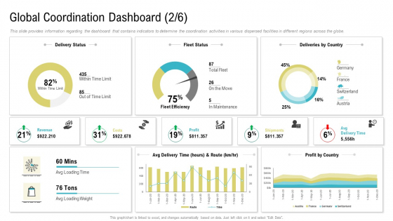 Global Coordination Dashboard Deliveries By Country Ppt Gallery File Formats PDF Global Coordination Dashboard Deliveries By Country Ppt Gallery File Formats PDF