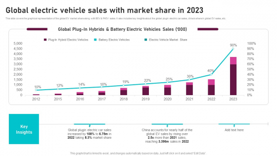Global Electric Vehicle Sales With Market Share In 2022 Global Automotive Manufacturing Market Analysis Introduction PDF