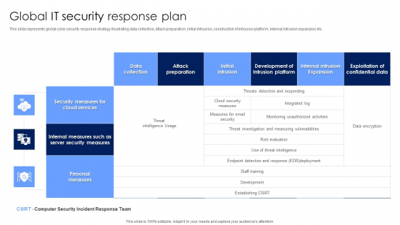 Global IT Security Response Plan Diagrams PDF