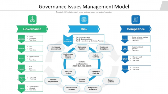 Governance Issues Management Model Ppt Model File Formats PDF