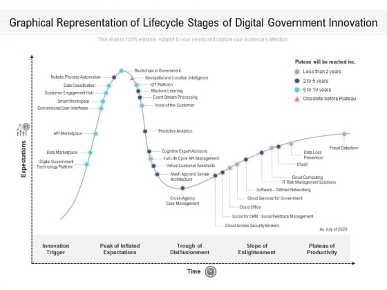 Graphical Representation Of Lifecycle Stages Of Digital Government Innovation Ppt PowerPoint Presentation File Professional PDF